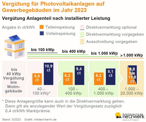 Vergütung für Photovoltaikanlagen auf Gewerbegebäuden im Jahr 2023