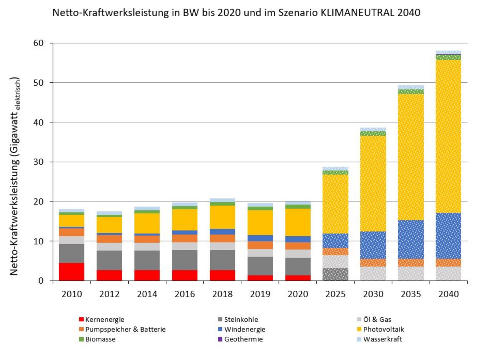 Netto-Kraftwerksleistung in BW bis 2020 und im Szenario KLIMANEUTRAL 2040