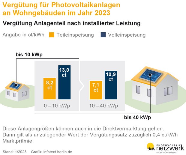 Vergütung für Photovoltaikanlagen an Wohngebäuden im Jahr 2023