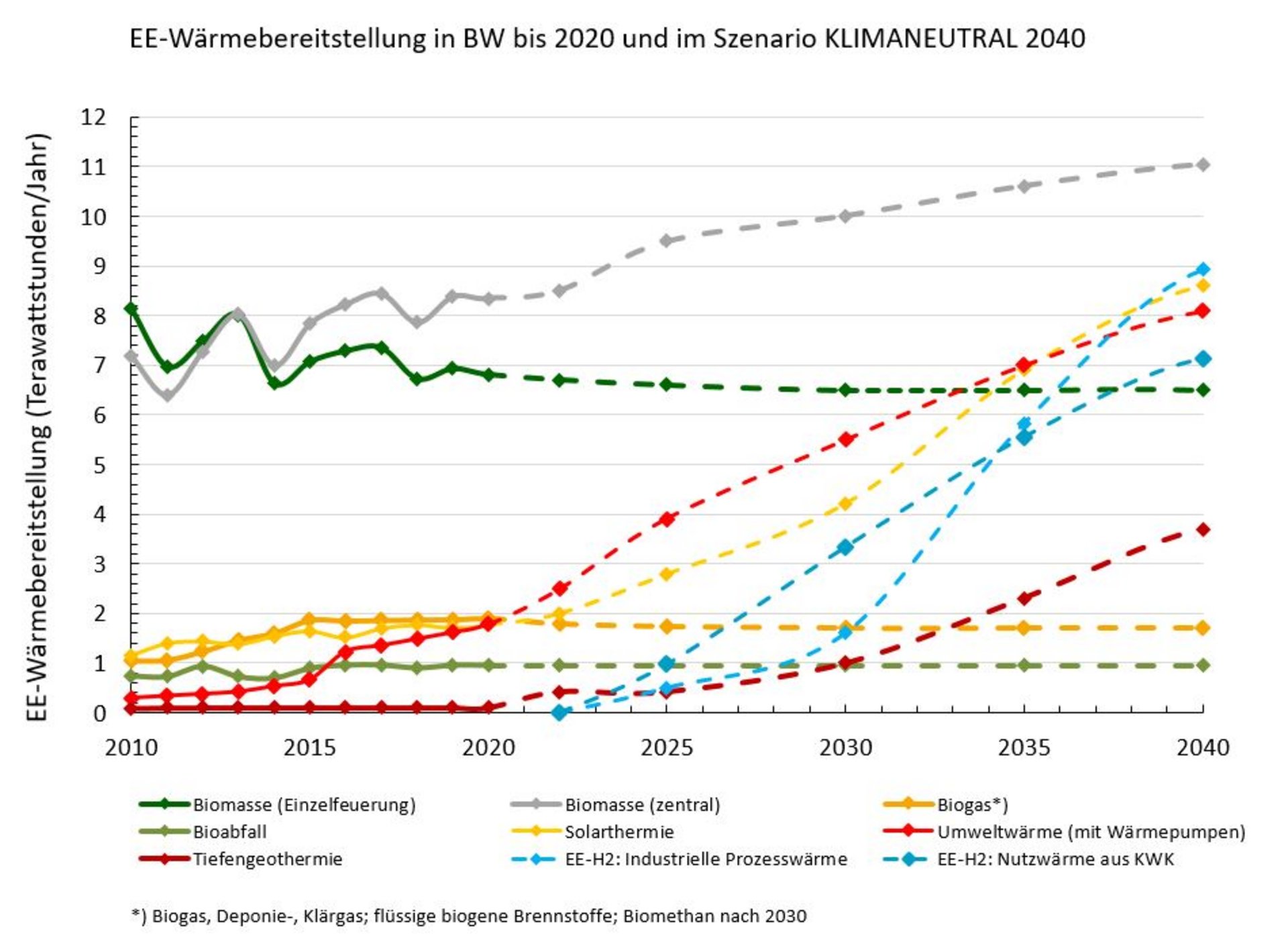 EE-Wärmebereitstellung in BW bis 2020 und im Szenario KLIMANEUTRAL 2040