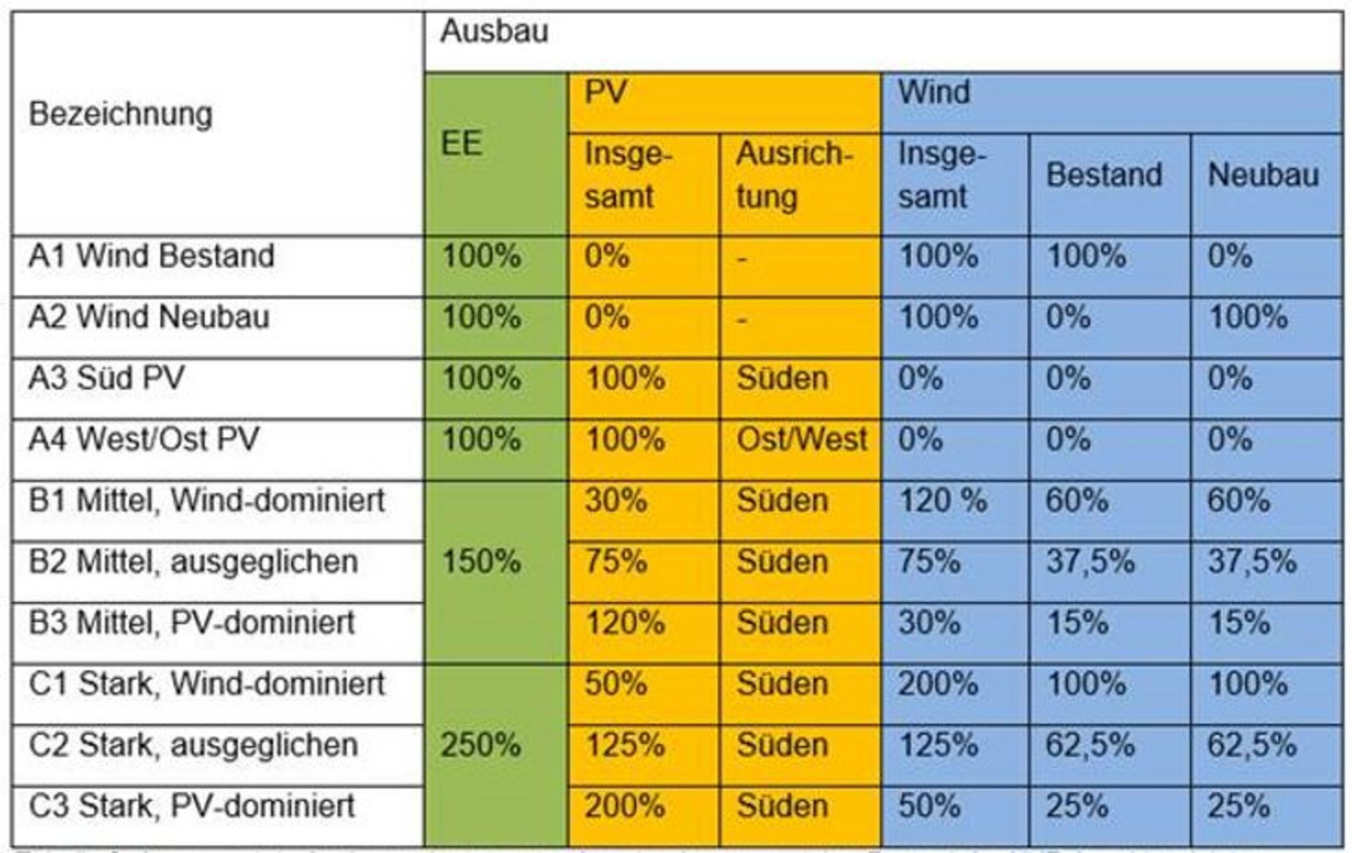 Tabelle 2: Ausgewertete Ausbauvarianten unter Angabe der angesetzten Prozente der NVP-Anschlussleistung