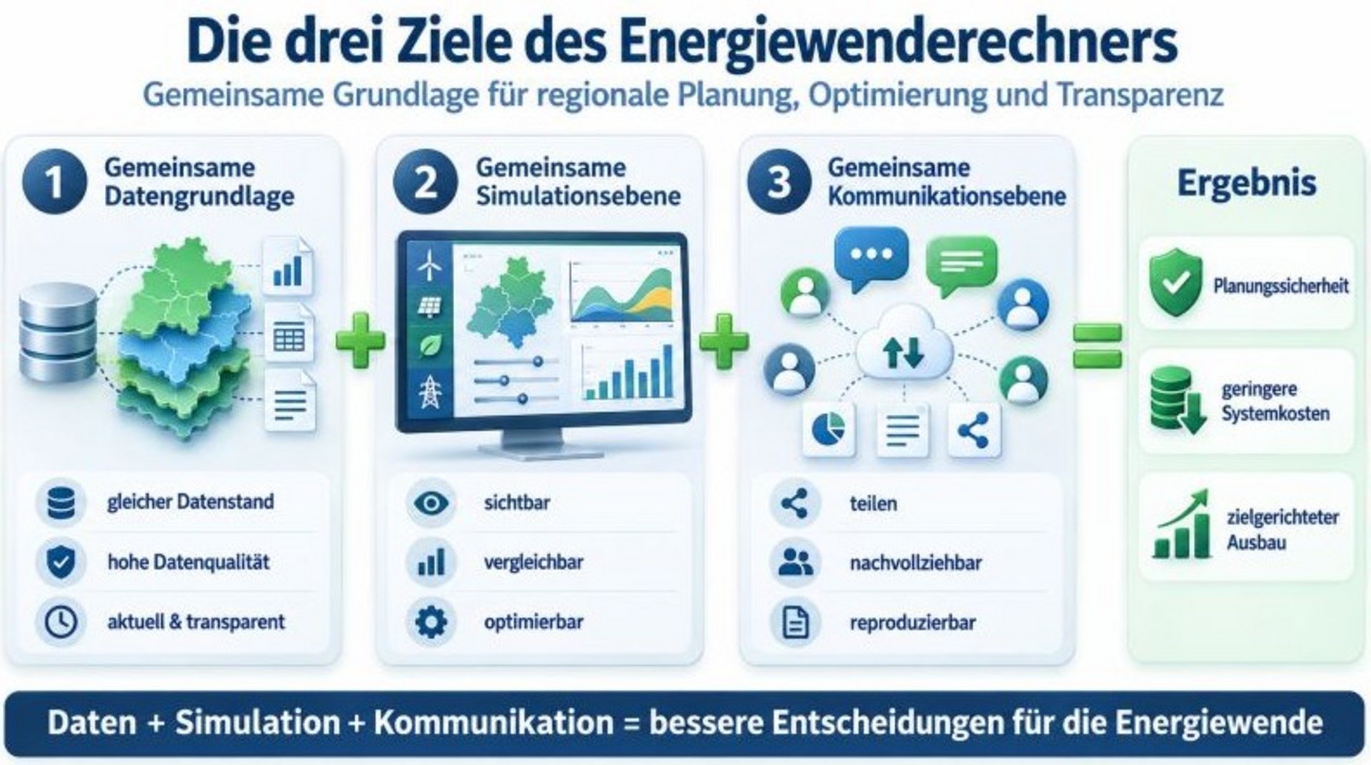Drei Ziele des Energiewenderechners
